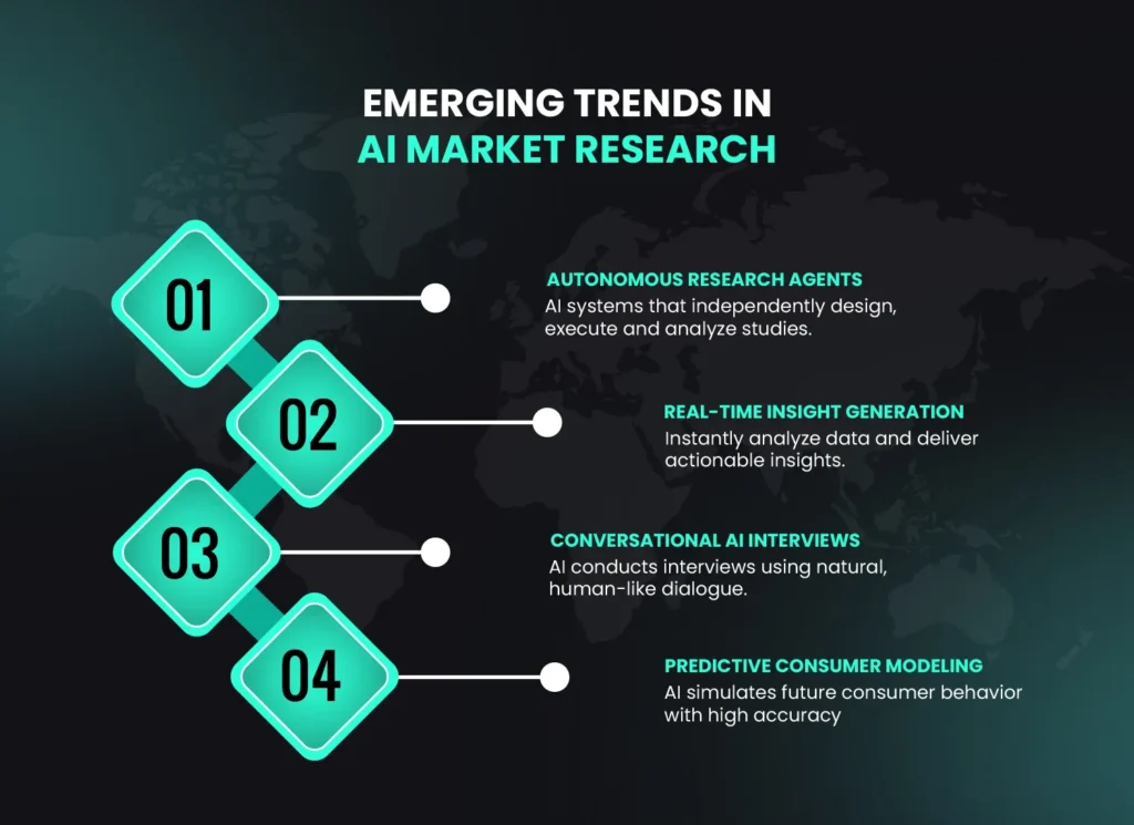 Emerging trends in AI market research shown in four steps.
